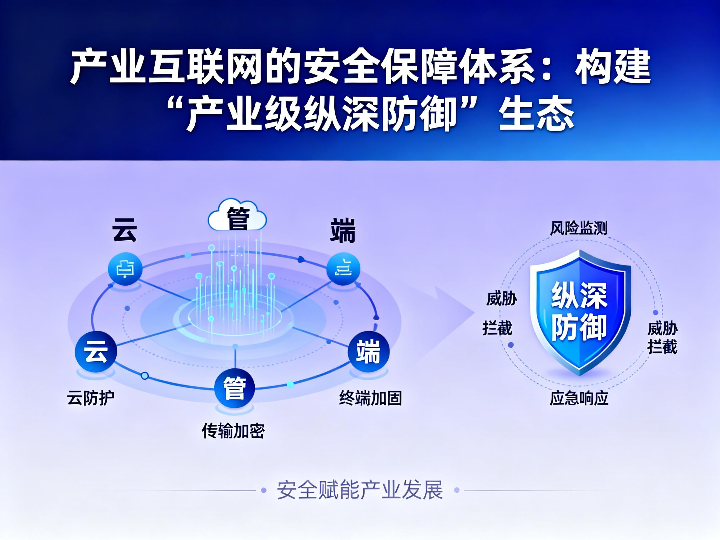 产业互联网的安全保障体系：破解 “边缘脆弱、跨链风险、工控失防” 困局，构建 “产业级纵深防御” 生态