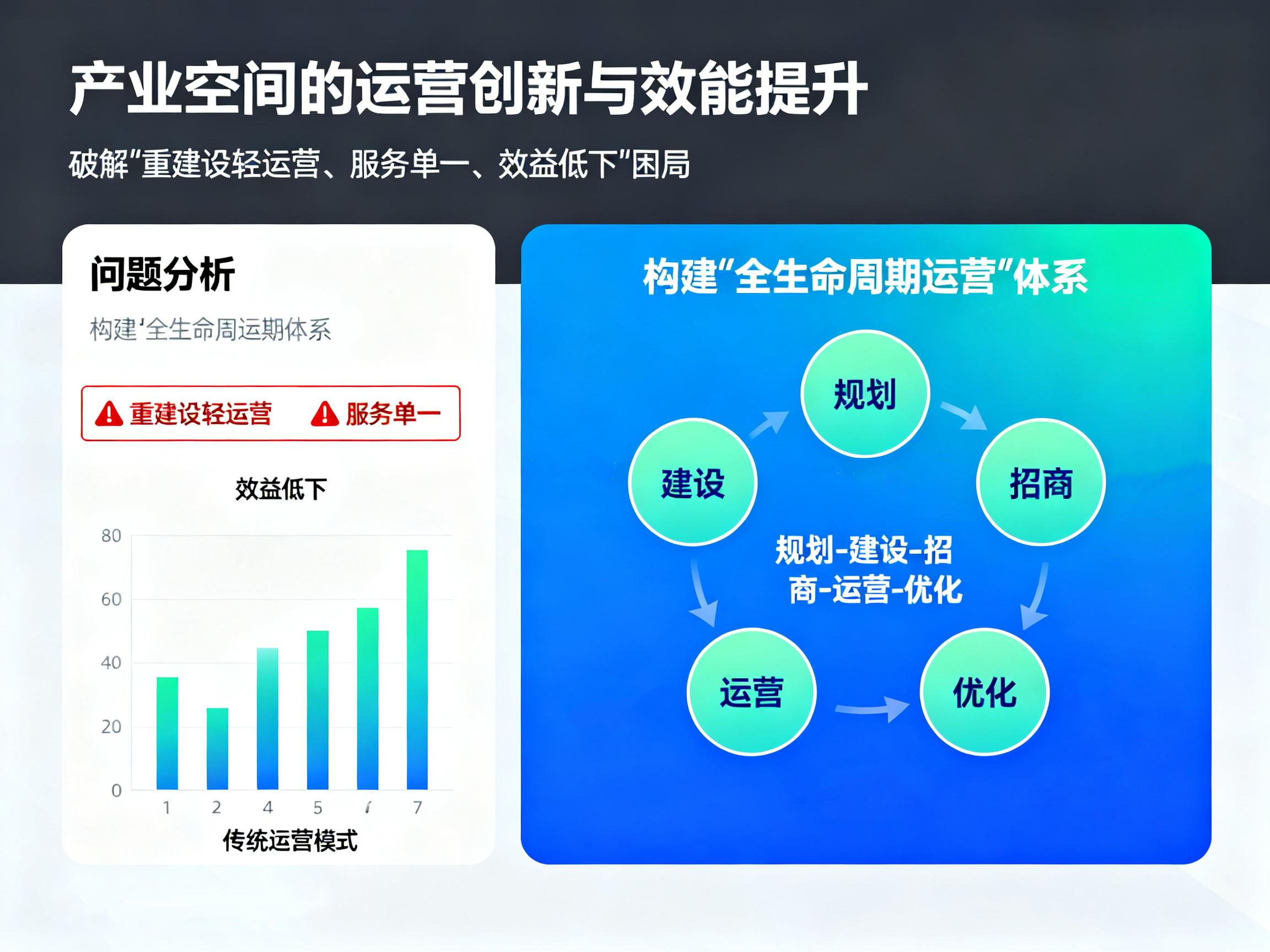 产业空间的运营创新与效能提升：破解 “重建设轻运营、服务单一、效益低下” 困局，构建 “全生命周期运营” 体系