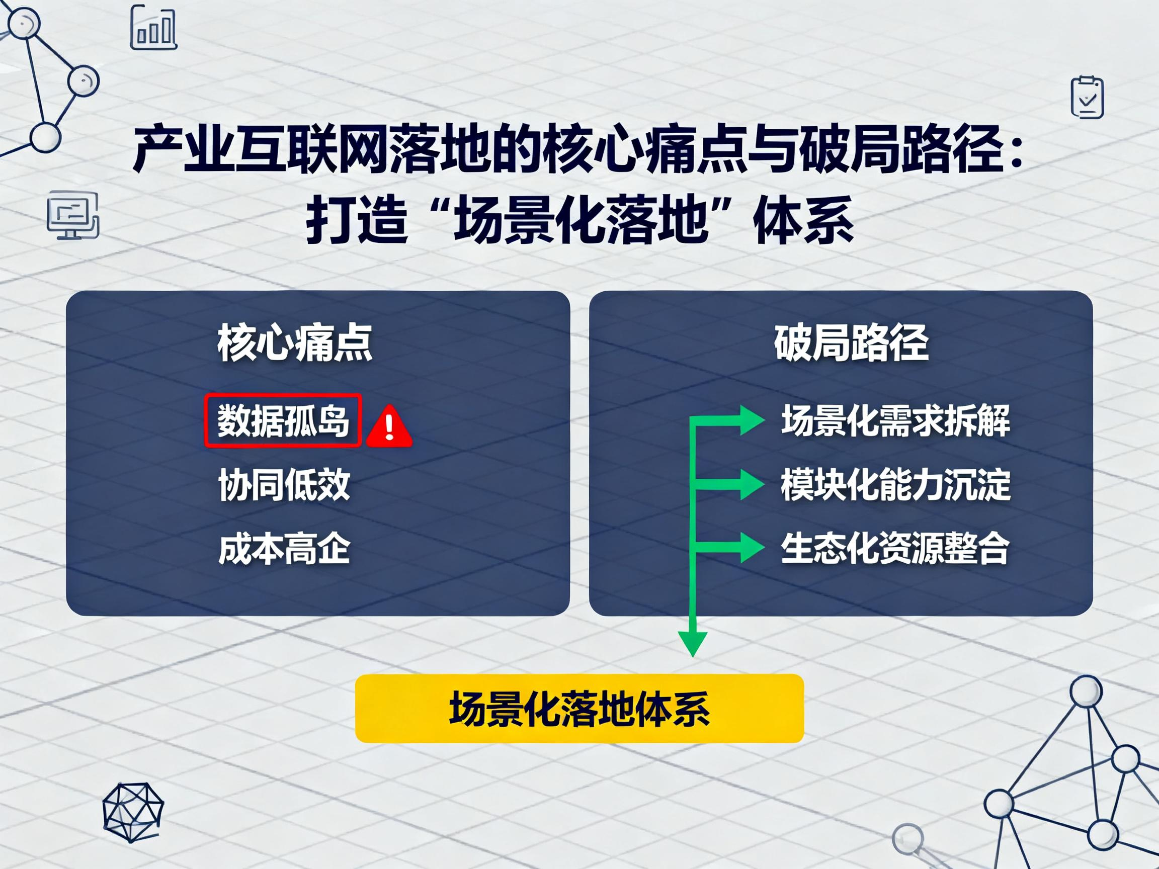 产业互联网落地的核心痛点与破局路径：破解 “设备互联难、数据不通、价值虚耗” 困局，打造 “场景化落地” 体系